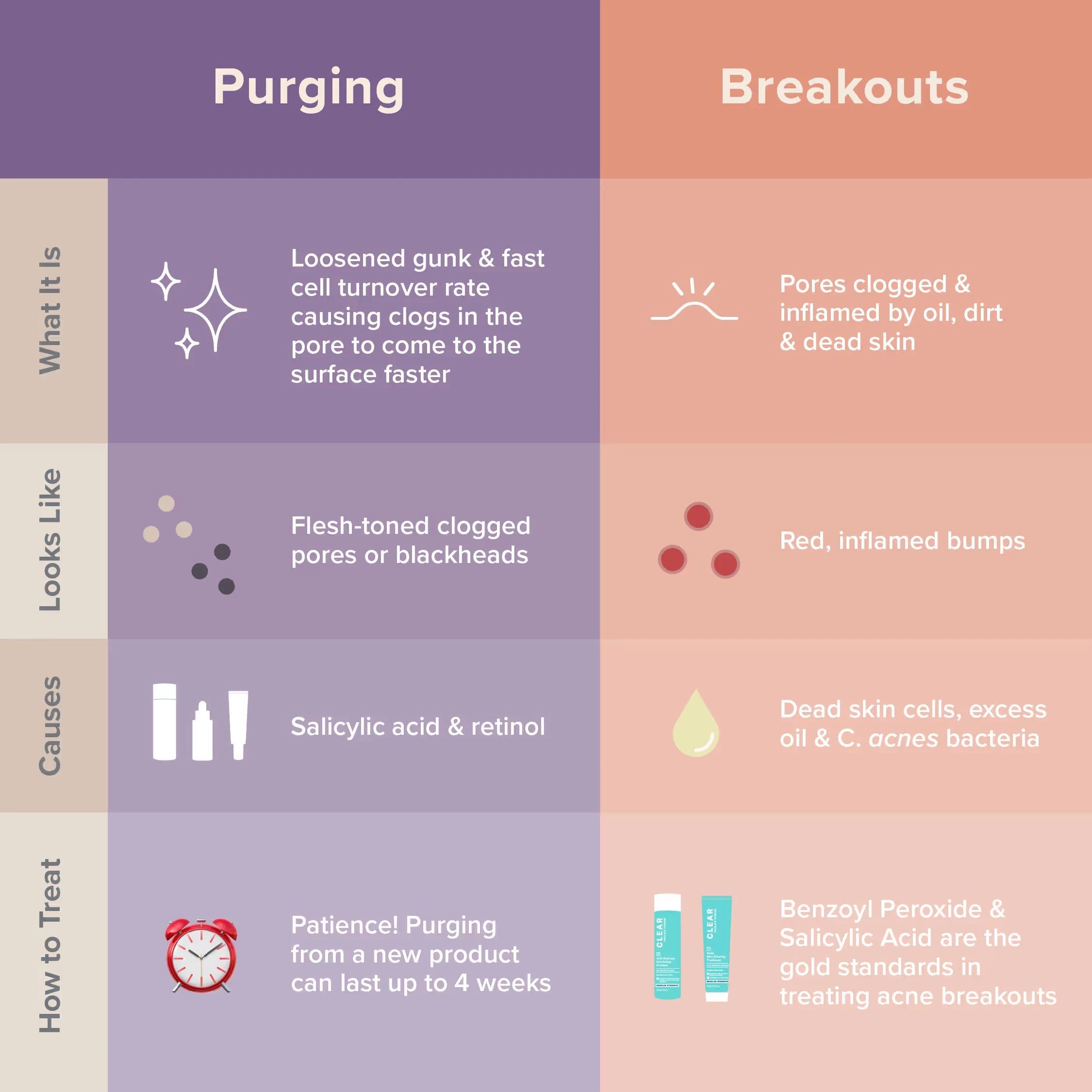 What causes skin purging vs. a breakout?